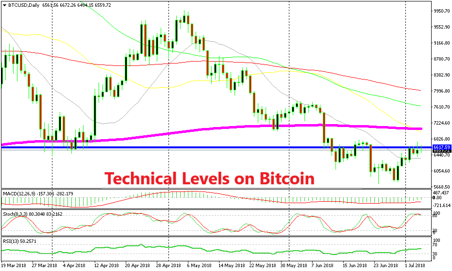 Support And Resistance Levels For Bitcoin Forex News By FX Leaders