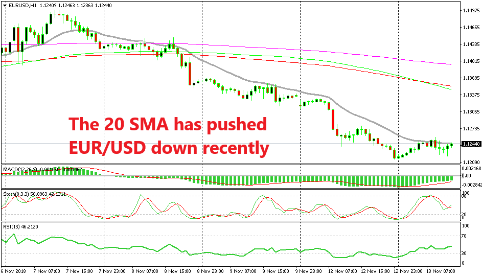 Using Smaller Moving Averages As EUR USD Extends The Decline Forex