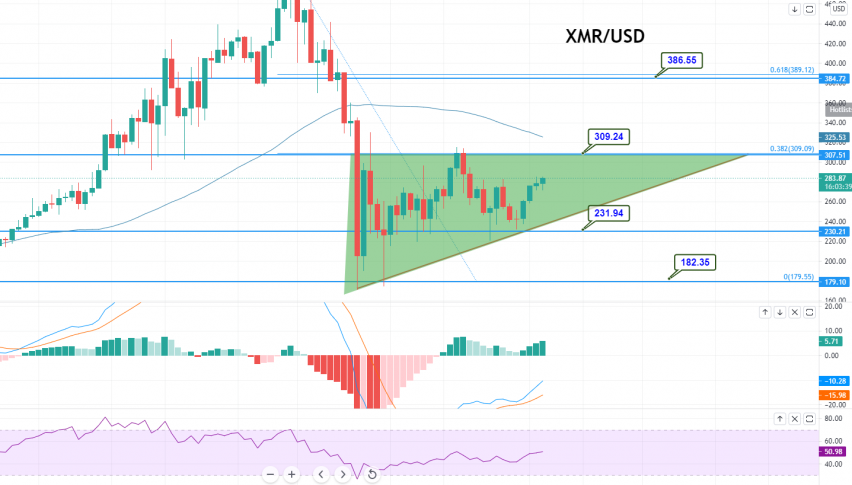 XMR USD Monero On A Bullish Run Quick Update On Long Term Buy