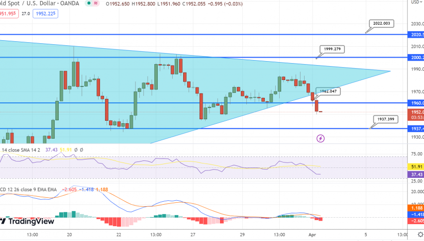 Gold Price Struggles Amid Us Dollar Retreat Market Uncertainty Lingers