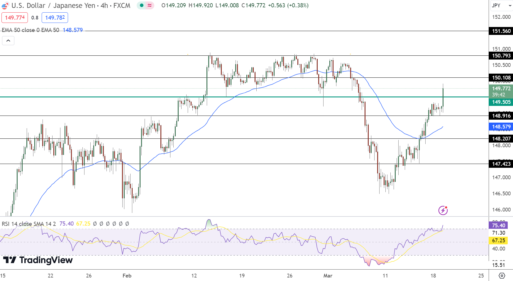 USD JPY Price Forecast BOJ Hike Sparks Surge To 149 82 Amid Policy