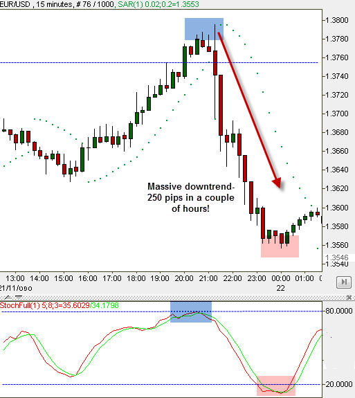 Killer Combinations for Trading Strategies