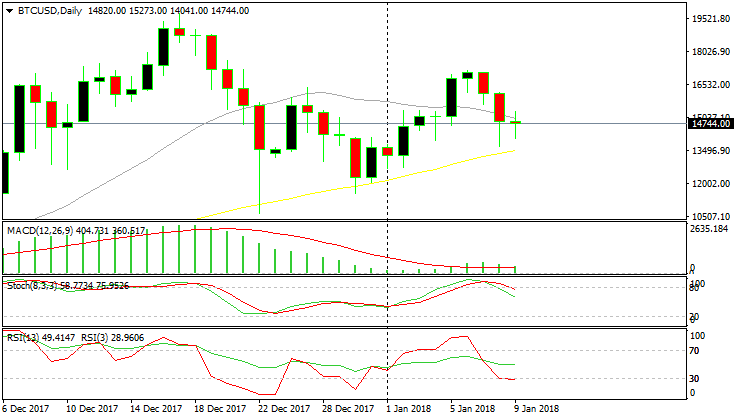 Bitcoin Forming A Bullish Patter On The H4 Time Frame Chart Forex - 