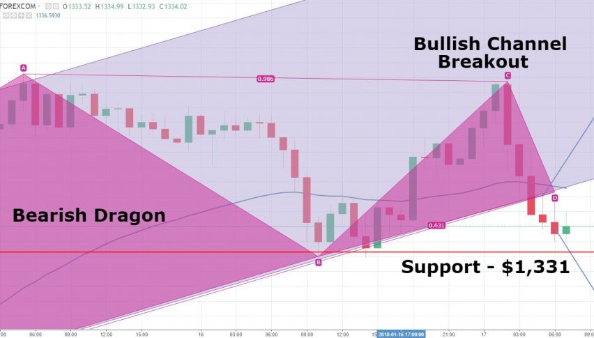 Gold Breaks Bullish Channel Time To Trade Bearish Dragon Now - 