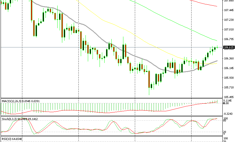 Moving Averages Failed For Usd Jpy Trend Change Forex News By Fx - 