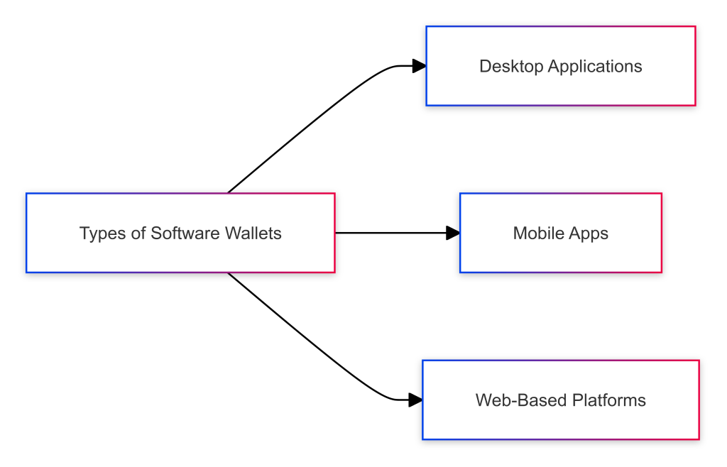 Type of Wallets