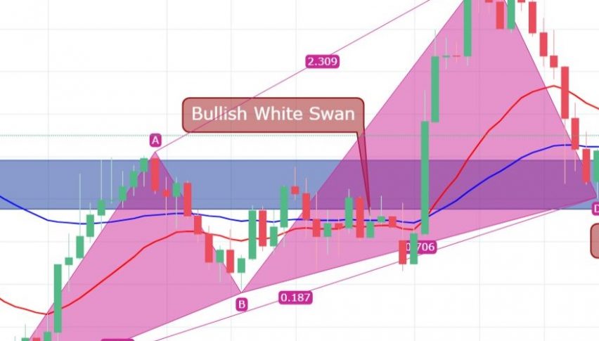 Gold Played Bearish Butterfly Well Swan Rolling Forex News By Fx - 