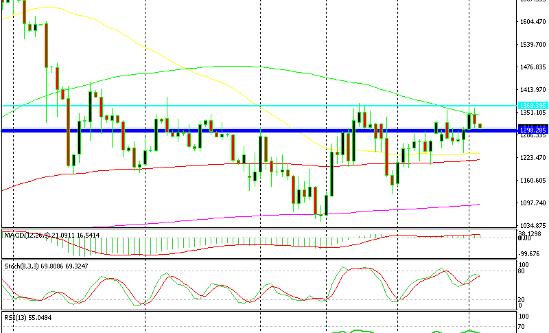 Gold Reversed At The Resistance Level Now Facing Support Forex - 