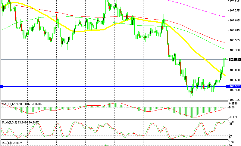 Usd Jpy Trade At Moving Average Forex News By Fx Leaders - 