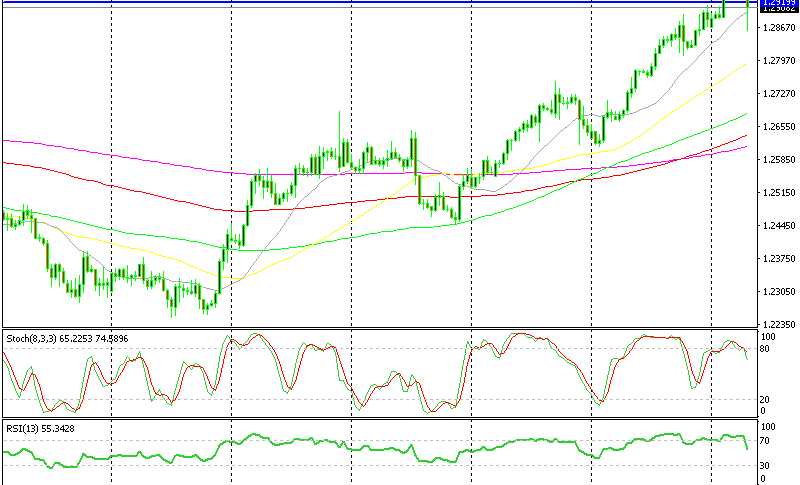 Usd Cad Trying Long Side At 1 29 Forex News By Fx Leaders - 