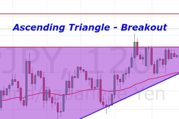 Gbp Jpy Bullish Entry Ascending Triangle Breakout Forex News By - 