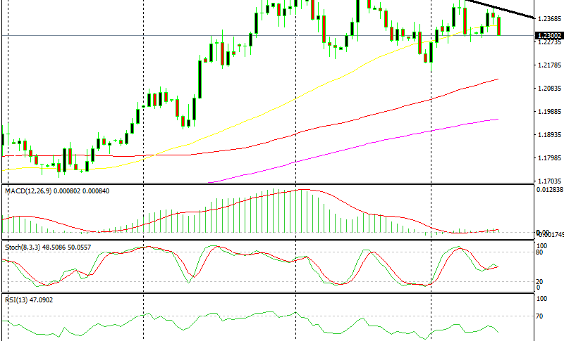 Holding Long Term Signal As Eur Usd Turns Bearish Forex News By Fx - 