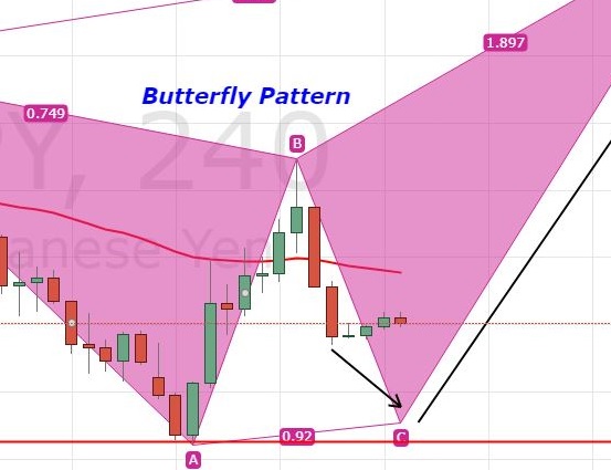 butterfly pattern forex