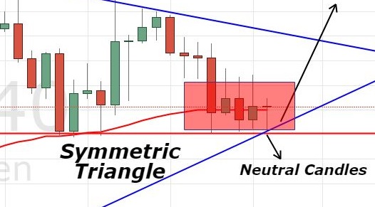 Symmetrical triangle forex