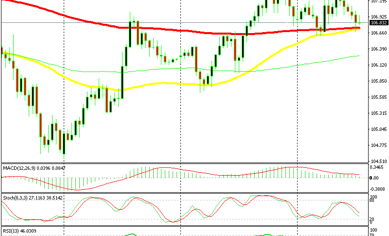 Long On Usd Jpy At The 100 Sma Forex News By Fx Leaders - 