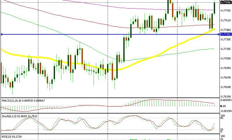 Aud Usd Reverses And Turns Bullish At The 50 Sma Forex News By Fx - 