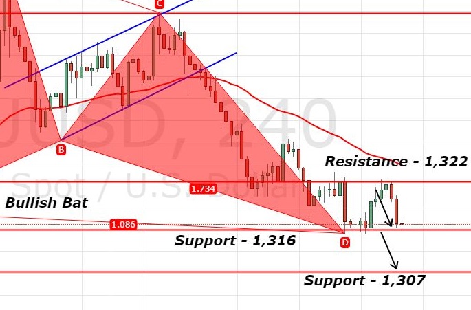 Gold Violates Bullish Bat Pattern 1 307 On The Cards Forex News - 