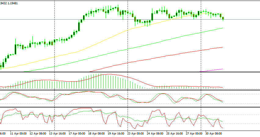 The support at 1.1940-50 should hold