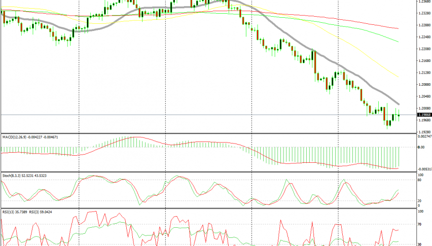 The 20 SMA is a great place to sell EUR/USD