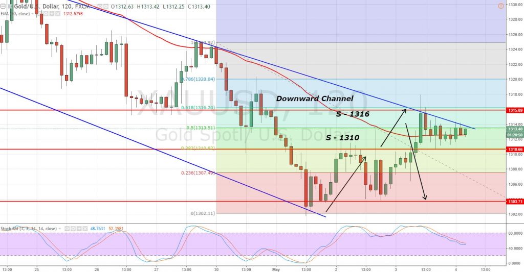 4 Mai Us Nfp Vs Gold Was Kann Man Heute Vom Markt Erwarten - 