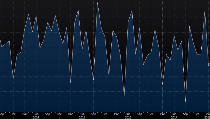 Employment goes up as the US unemployment rate falls to 3.9%