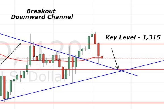 Gold - 2 Hour Chart