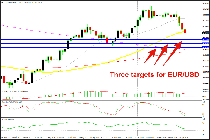 1 18 Is History In Eur Usd The Next Targets For The Bears Forex - 