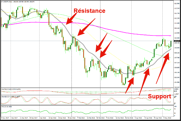 Perviously resistance, now the 20 SMA has turned into support