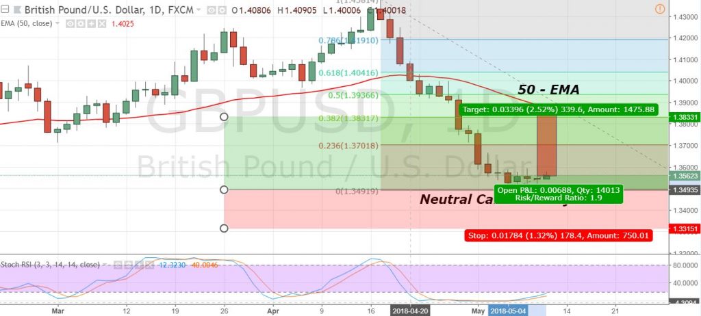 GBP/USD - Daily Chart