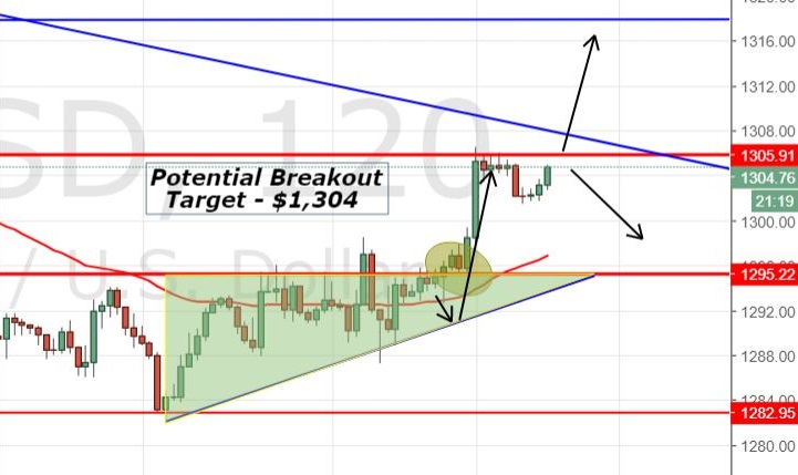 Gold Trading Signal Hits Target How To Trade Gold Today Forex - 