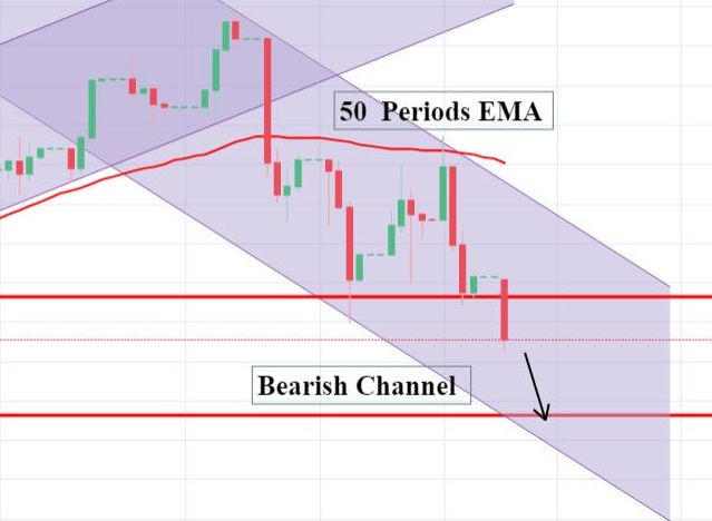 Bearish Channel In DAX
