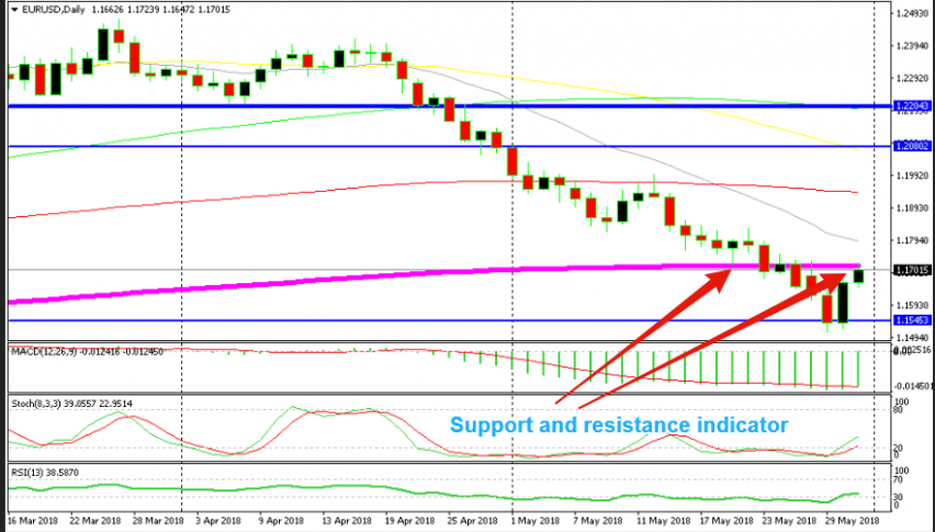 The 200 SMA has now turned into resistance
