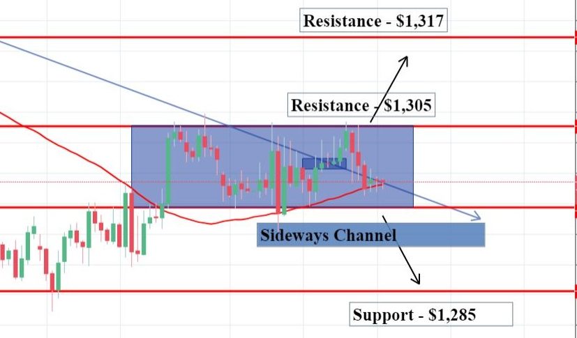 Choppy Gold Trade A Potential Breakout Setup Forex News By Fx - 