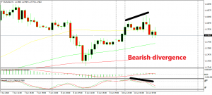 The divergence signaled a bearish reversal