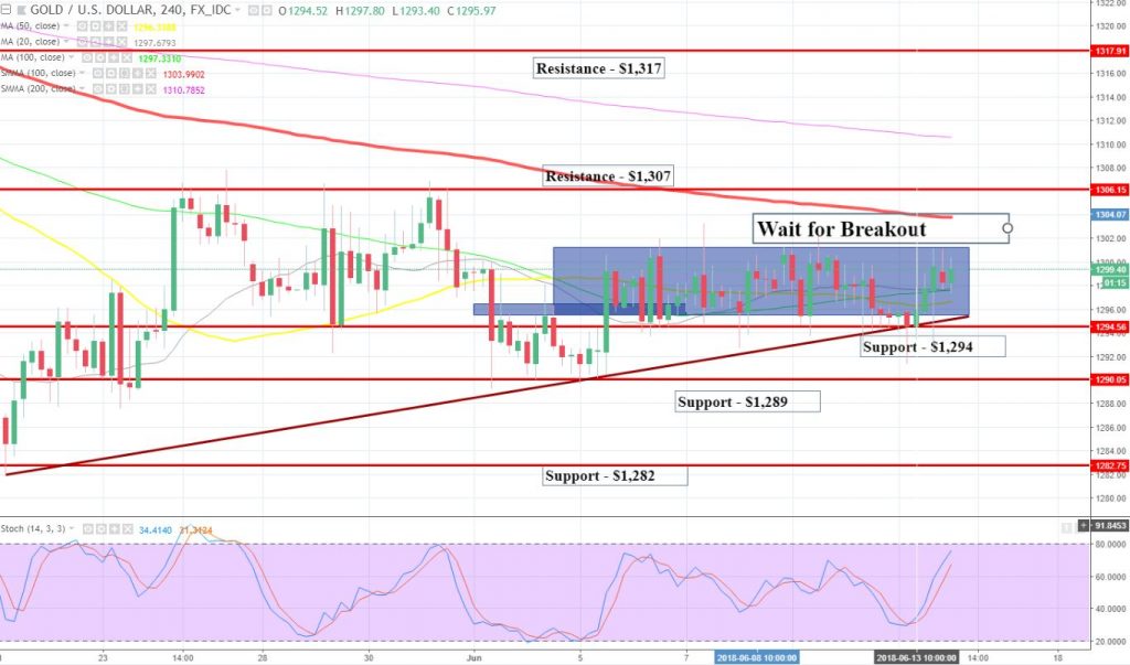 Gold on Front Foot Ahead of European Trading – Placing the Sell Limit ...