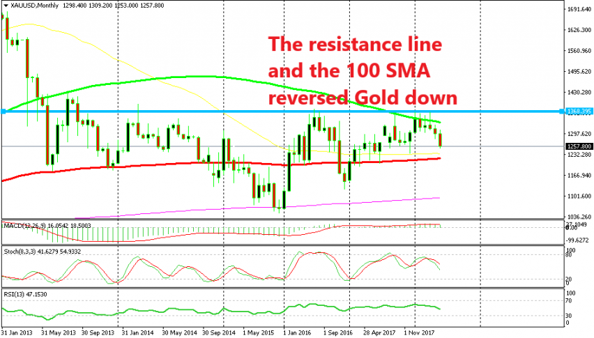 A Look At Monthly Gold Chart Forex News By Fx Leaders - 