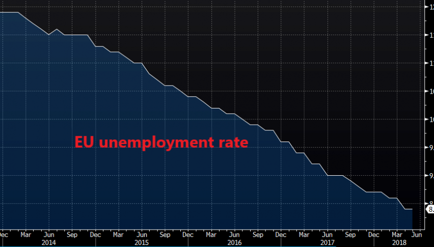 The downtrend in unemployment has been steady
