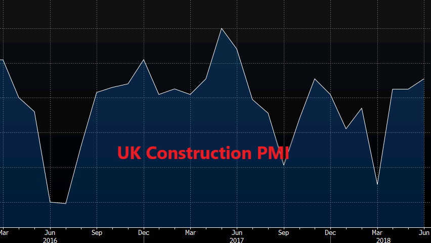 The construction sector has climbed up from the grave