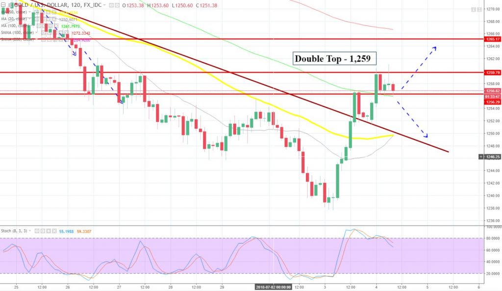 Gold - 2 Hour Chart