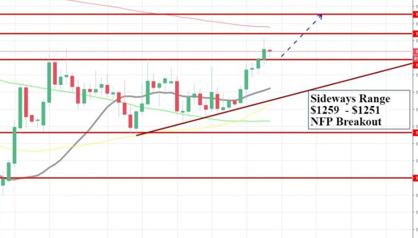Gold - Ascending Triangle Breakout