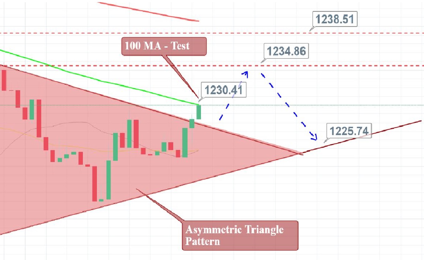 Gold forex news