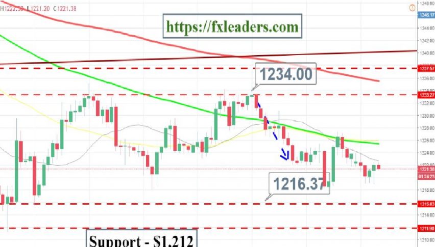 Gold - 2 Hour Chart