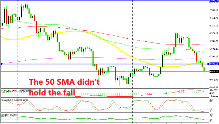 The previous resistance couldn't stop the fall either