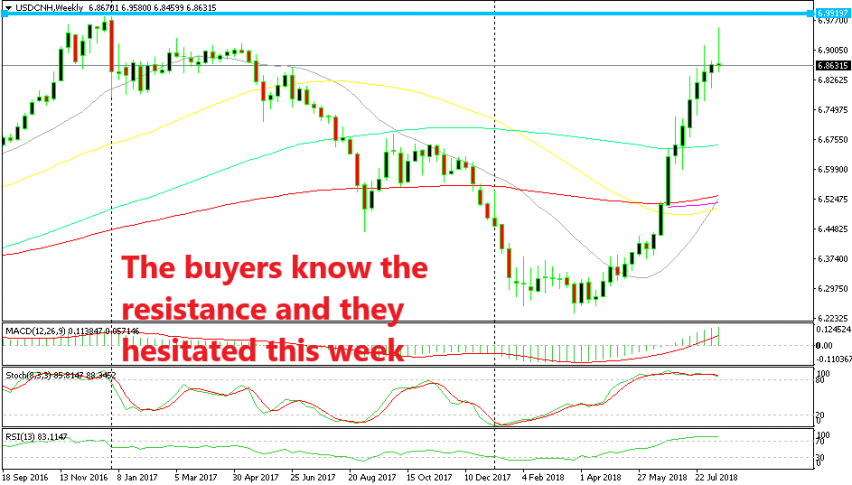 We didn't break the resistance this week