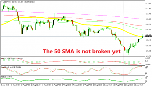More moving averages are waiting to provide resistance above