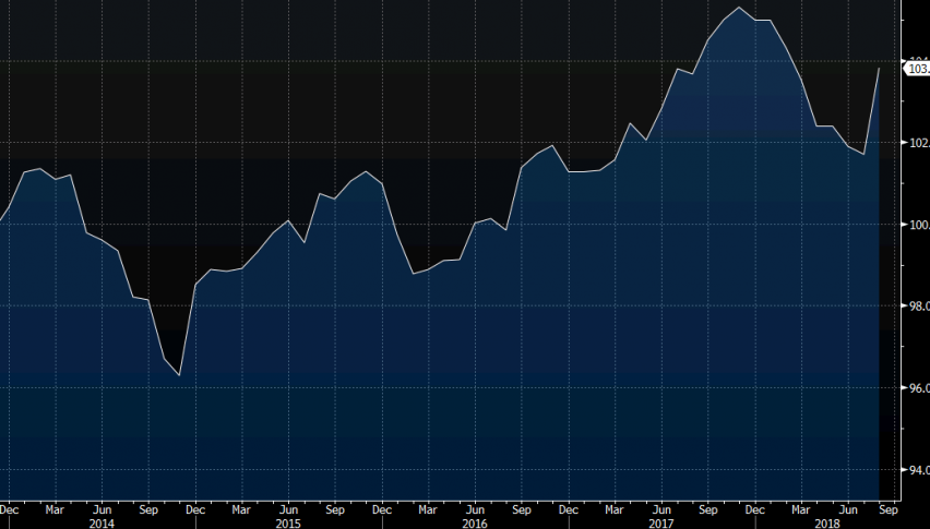 A nice hawkish turnaround in business sentiment after declining for several months