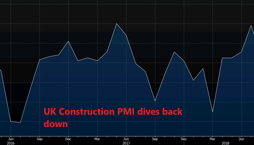 UK Construction PMI dives back down