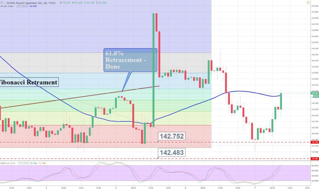 Gbp Jpy Chart Investing