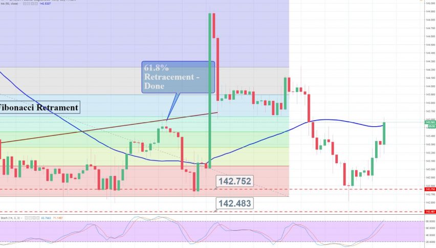 Gbp Jpy Testing 50 Ema Quick Update On Trading Signal Forex - 