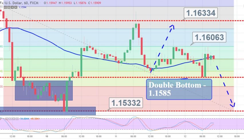 Double Bottom Pattern In Eur Usd Us Ppi In Focus For A Breakout - 